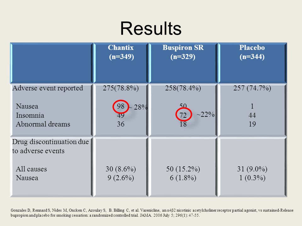 Results Chantix (n=349) Buspiron SR (n=329) Placebo (n=344) Adverse event reported Nausea Insomnia Abnormal dreams 275(78.8%) (78.4%) (74.7%) Drug discontinuation due to adverse events All causes Nausea 30 (8.6%) 9 (2.6%) 50 (15.2%) 6 (1.8%) 31 (9.0%) 1 (0.3%) Gonzales D, Rennard S, Nides M, Oncken C, Azoulay S, B.