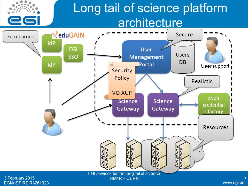 EGI-InSPIRE RI X509 credential s factory Long tail of science platform architecture 5 IdP EGI SSO User Management Portal Science Gateway Users DB Science Gateway Realistic Secure Zero-barrier Resources Security Policy VO AUP 3 February 2015 EGI services for the long tail of science FIM4R – CERN IdP User support