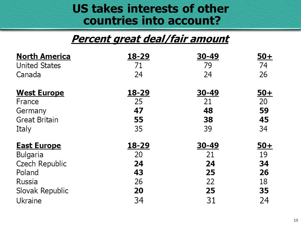 10 US takes interests of other countries into account.