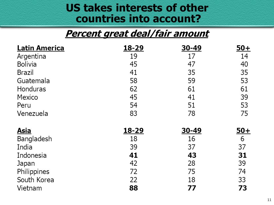 11 US takes interests of other countries into account.