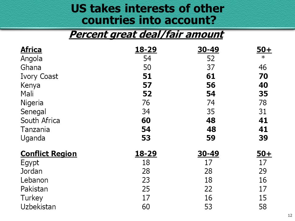12 US takes interests of other countries into account.