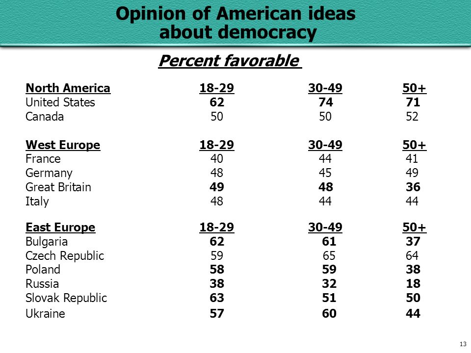 13 Opinion of American ideas about democracy Percent favorable North America United States Canada West Europe France Germany Great Britain Italy East Europe Bulgaria Czech Republic Poland Russia Slovak Republic Ukraine