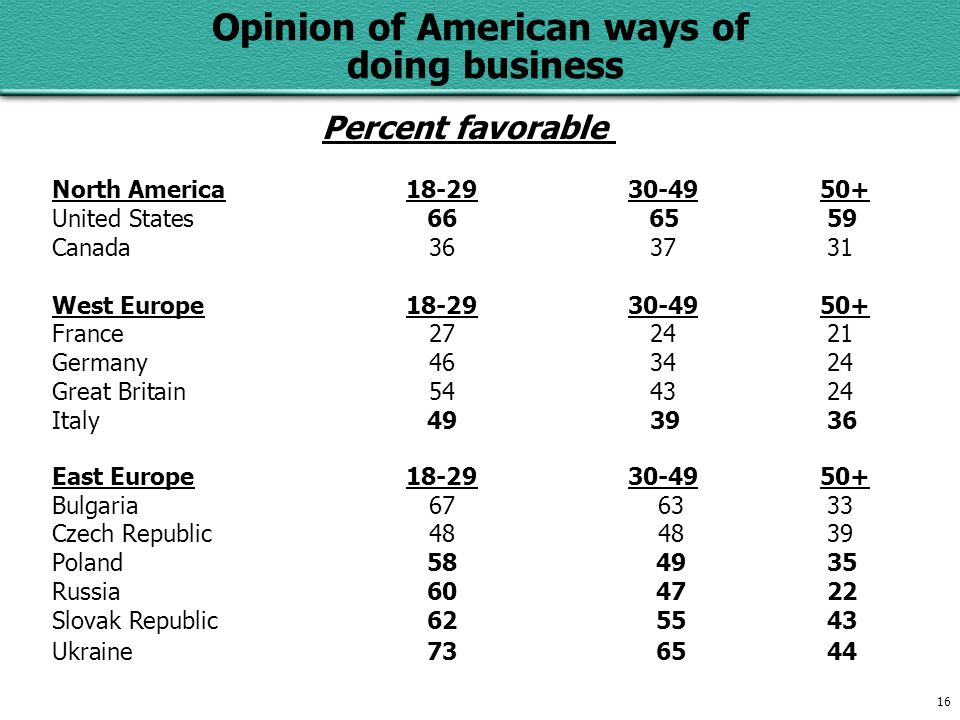 16 Opinion of American ways of doing business Percent favorable North America United States Canada West Europe France Germany Great Britain Italy East Europe Bulgaria Czech Republic Poland Russia Slovak Republic Ukraine