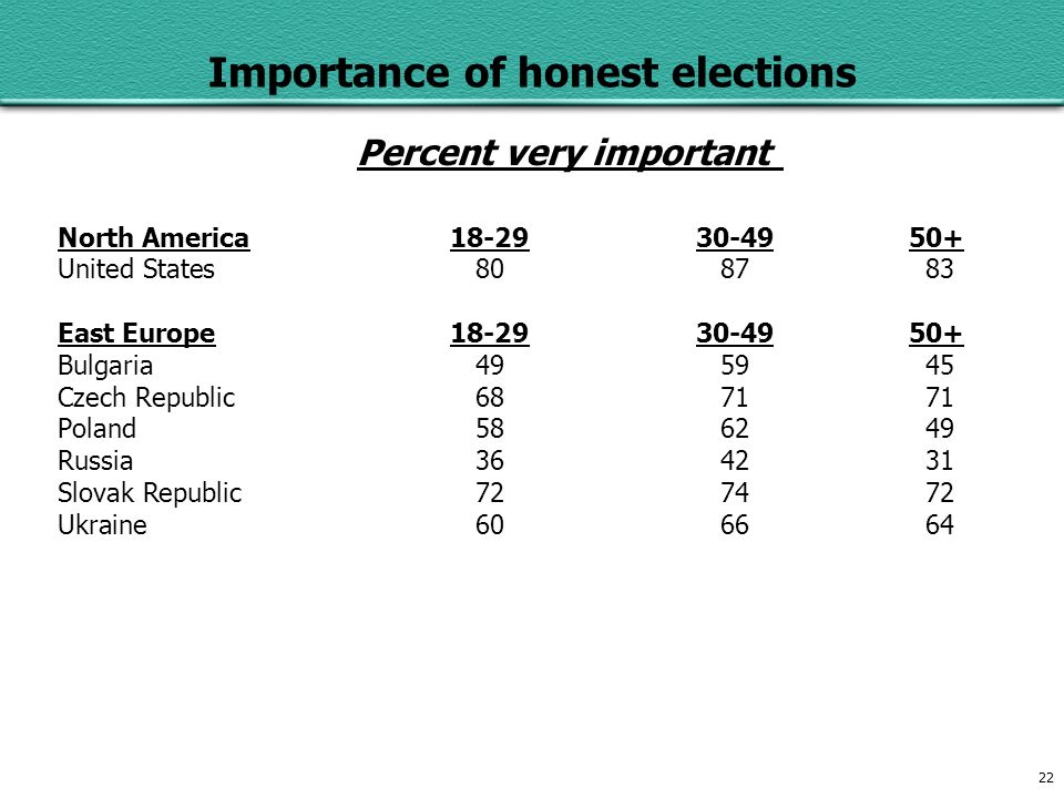 22 Importance of honest elections Percent very important North America United States East Europe Bulgaria Czech Republic Poland Russia Slovak Republic Ukraine