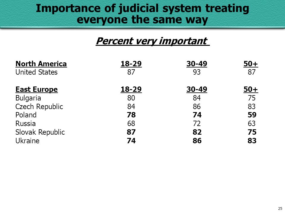25 Importance of judicial system treating everyone the same way Percent very important North America United States East Europe Bulgaria Czech Republic Poland Russia Slovak Republic Ukraine