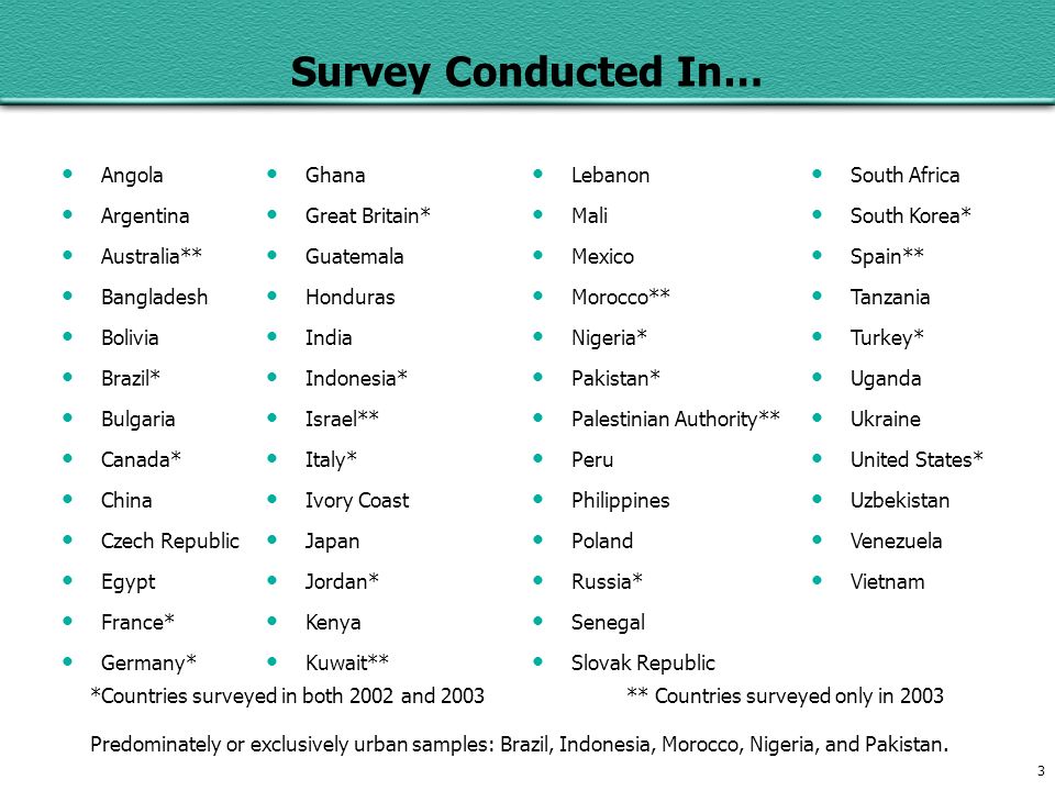 3 Survey Conducted In… *Countries surveyed in both 2002 and 2003 ** Countries surveyed only in 2003 Predominately or exclusively urban samples: Brazil, Indonesia, Morocco, Nigeria, and Pakistan.