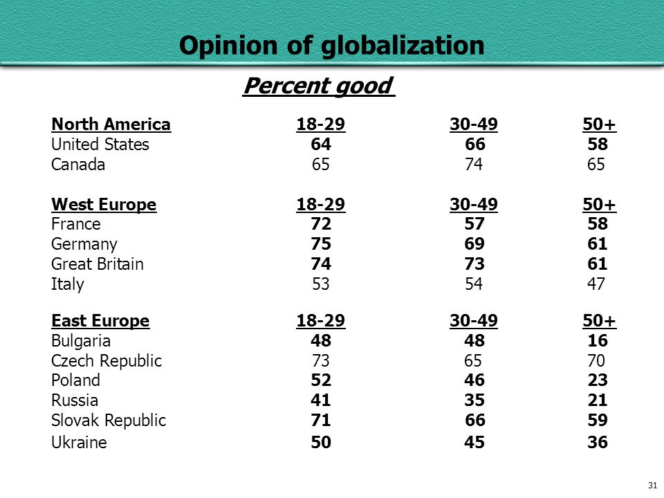 31 Opinion of globalization Percent good North America United States Canada West Europe France Germany Great Britain Italy East Europe Bulgaria Czech Republic Poland Russia Slovak Republic Ukraine