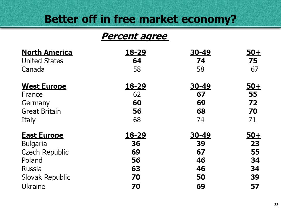 33 Better off in free market economy.
