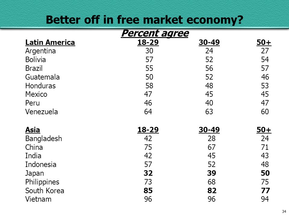 34 Better off in free market economy.