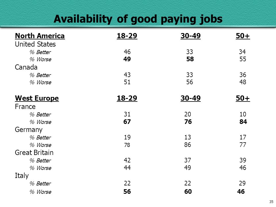 35 Availability of good paying jobs North America United States % Better % Worse Canada % Better % Worse West Europe France % Better % Worse Germany % Better % Worse Great Britain % Better % Worse Italy % Better % Worse