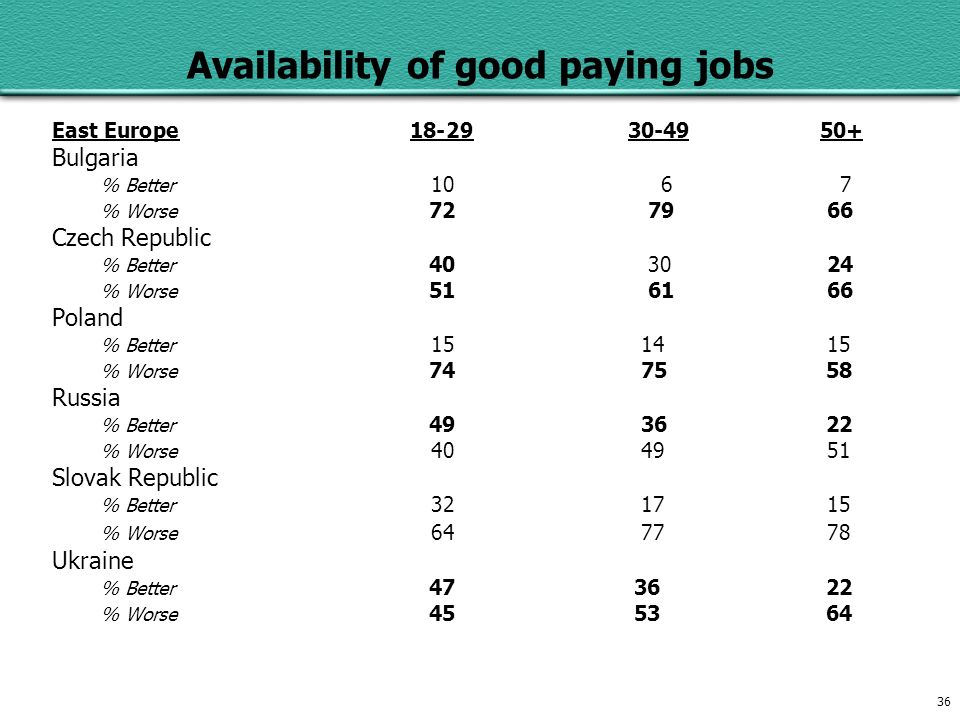36 Availability of good paying jobs East Europe Bulgaria % Better % Worse Czech Republic % Better % Worse Poland % Better % Worse Russia % Better % Worse Slovak Republic % Better % Worse Ukraine % Better % Worse