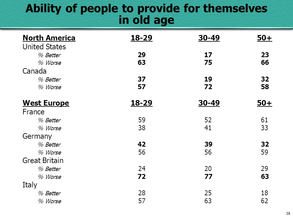 38 Ability of people to provide for themselves in old age North America United States % Better % Worse Canada % Better % Worse West Europe France % Better % Worse Germany % Better % Worse Great Britain % Better % Worse Italy % Better % Worse