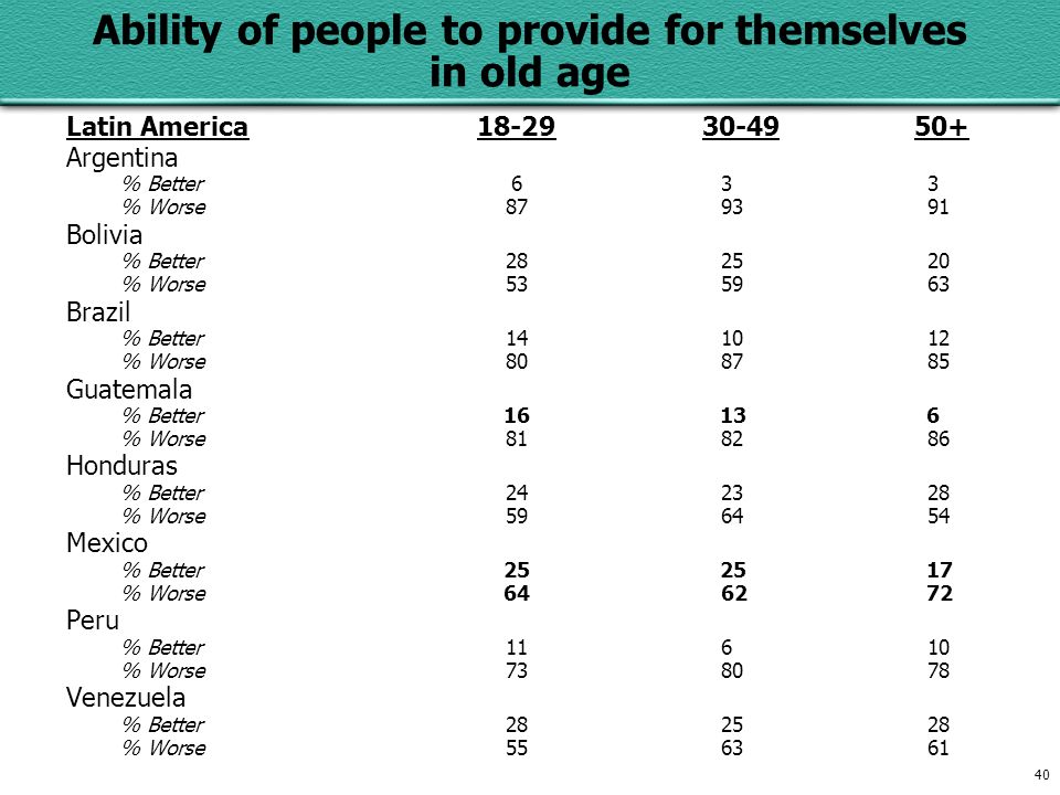 40 Ability of people to provide for themselves in old age Latin America Argentina % Better6 3 3 % Worse Bolivia % Better % Worse Brazil % Better % Worse Guatemala % Better % Worse Honduras % Better % Worse Mexico % Better % Worse Peru % Better % Worse Venezuela % Better % Worse