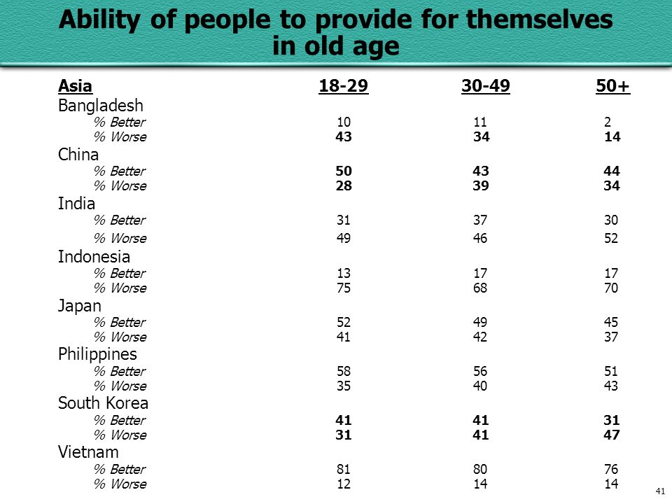 41 Ability of people to provide for themselves in old age Asia Bangladesh % Better % Worse China % Better % Worse India % Better % Worse Indonesia % Better % Worse Japan % Better % Worse Philippines % Better % Worse South Korea % Better % Worse Vietnam % Better % Worse