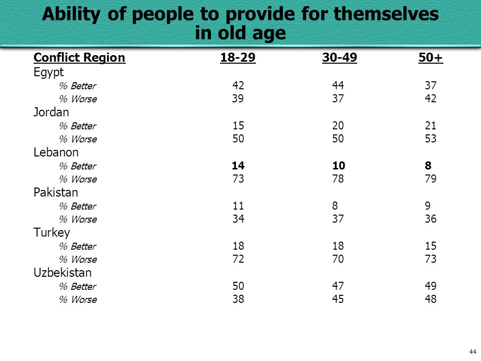 44 Ability of people to provide for themselves in old age Conflict Region Egypt % Better % Worse Jordan % Better % Worse Lebanon % Better % Worse Pakistan % Better % Worse Turkey % Better % Worse Uzbekistan % Better % Worse