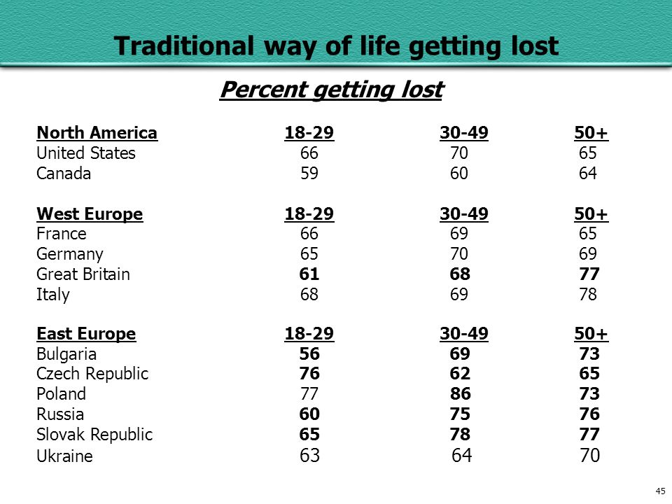 45 Traditional way of life getting lost Percent getting lost North America United States Canada West Europe France Germany Great Britain Italy East Europe Bulgaria Czech Republic Poland Russia Slovak Republic Ukraine