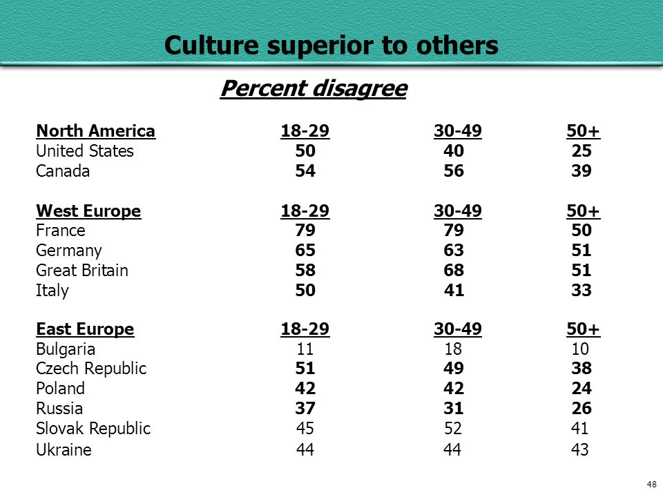48 Culture superior to others Percent disagree North America United States Canada West Europe France Germany Great Britain Italy East Europe Bulgaria Czech Republic Poland Russia Slovak Republic Ukraine