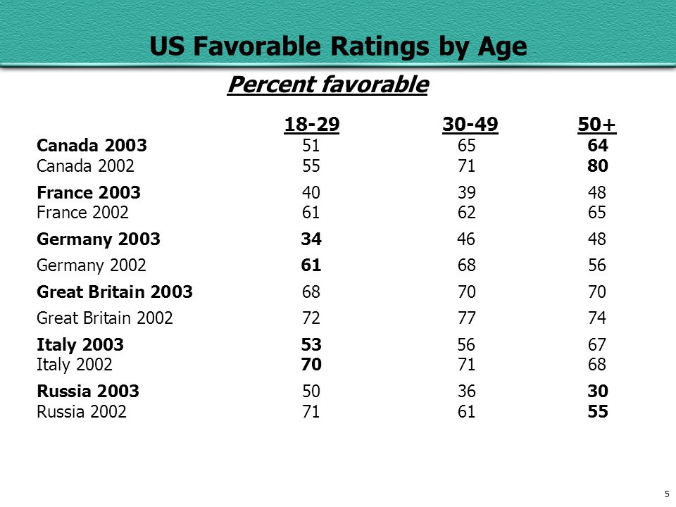 5 US Favorable Ratings by Age Percent favorable Canada Canada France France Germany Germany Great Britain Great Britain Italy Italy Russia Russia