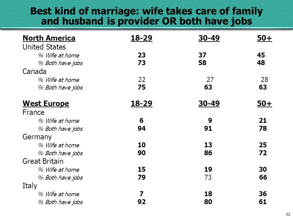 52 Best kind of marriage: wife takes care of family and husband is provider OR both have jobs North America United States % Wife at home % Both have jobs Canada % Wife at home % Both have jobs West Europe France % Wife at home % Both have jobs Germany % Wife at home % Both have jobs Great Britain % Wife at home % Both have jobs Italy % Wife at home % Both have jobs