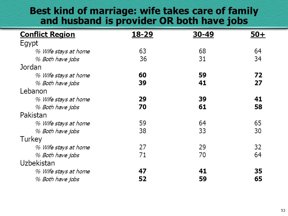 53 Best kind of marriage: wife takes care of family and husband is provider OR both have jobs Conflict Region Egypt % Wife stays at home % Both have jobs Jordan % Wife stays at home % Both have jobs Lebanon % Wife stays at home % Both have jobs Pakistan % Wife stays at home % Both have jobs Turkey % Wife stays at home % Both have jobs Uzbekistan % Wife stays at home % Both have jobs