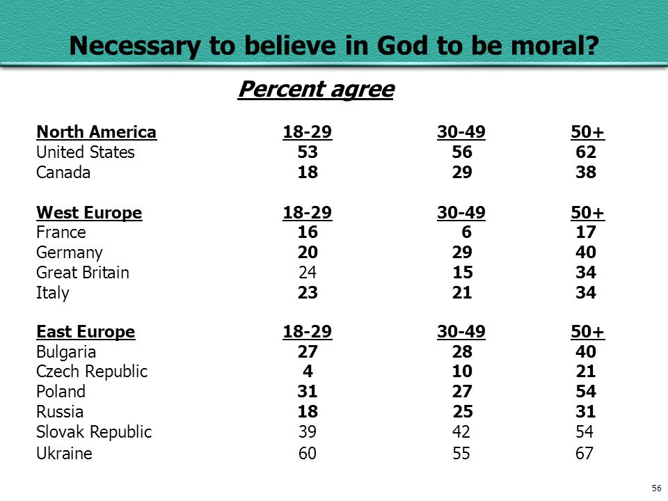 56 Necessary to believe in God to be moral.