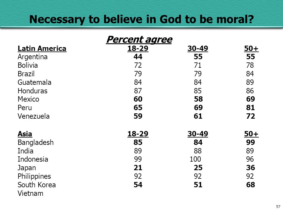 57 Necessary to believe in God to be moral.