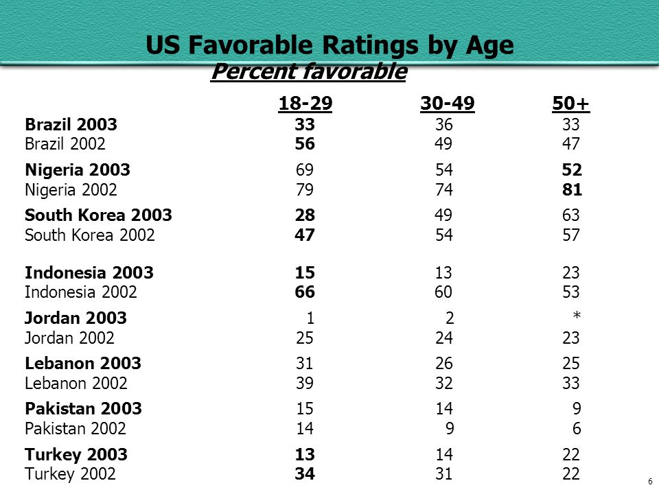 6 US Favorable Ratings by Age Percent favorable Brazil Brazil Nigeria Nigeria South Korea South Korea Indonesia Indonesia Jordan * Jordan Lebanon Lebanon Pakistan Pakistan Turkey Turkey