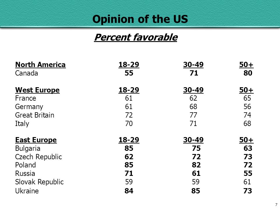 7 Opinion of the US Percent favorable North America Canada West Europe France Germany Great Britain Italy East Europe Bulgaria Czech Republic Poland Russia Slovak Republic Ukraine