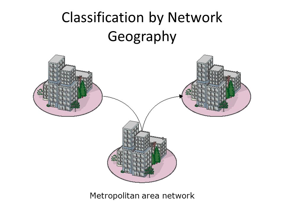Metropolitan area network Classification by Network Geography