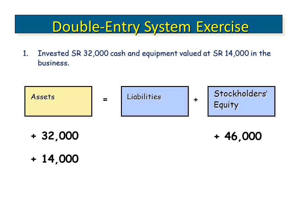 Double-Entry System Exercise AssetsAssetsLiabilitiesLiabilities Stockholders’ Equity = + 1.