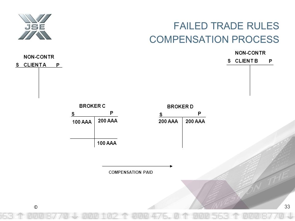 © 33 FAILED TRADE RULES COMPENSATION PROCESS S P NON-CONTR CLIENT A S P BROKER C S P BROKER D S P NON-CONTR CLIENT B 100 AAA 200 AAA 100 AAA 200 AAA COMPENSATION PAID