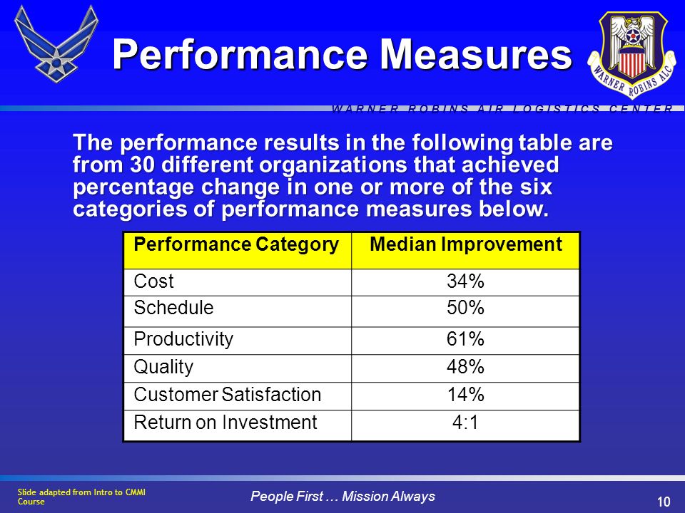 W A R N E R R O B I N S A I R L O G I S T I C S C E N T E R People First … Mission Always 10 Performance Measures Performance CategoryMedian Improvement Cost34% Schedule50% Productivity61% Quality48% Customer Satisfaction14% Return on Investment4:1 The performance results in the following table are from 30 different organizations that achieved percentage change in one or more of the six categories of performance measures below.