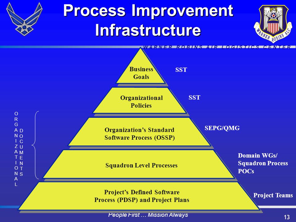 W A R N E R R O B I N S A I R L O G I S T I C S C E N T E R People First … Mission Always 13 Process Improvement Infrastructure Project’s Defined Software Process (PDSP) and Project Plans Business Goals Organizational Policies Organization’s Standard Software Process (OSSP) Squadron Level Processes SST SEPG/QMG Domain WGs/ Squadron Process POCs Project Teams ORGANIZATIONALORGANIZATIONAL DOCUMENTSDOCUMENTS