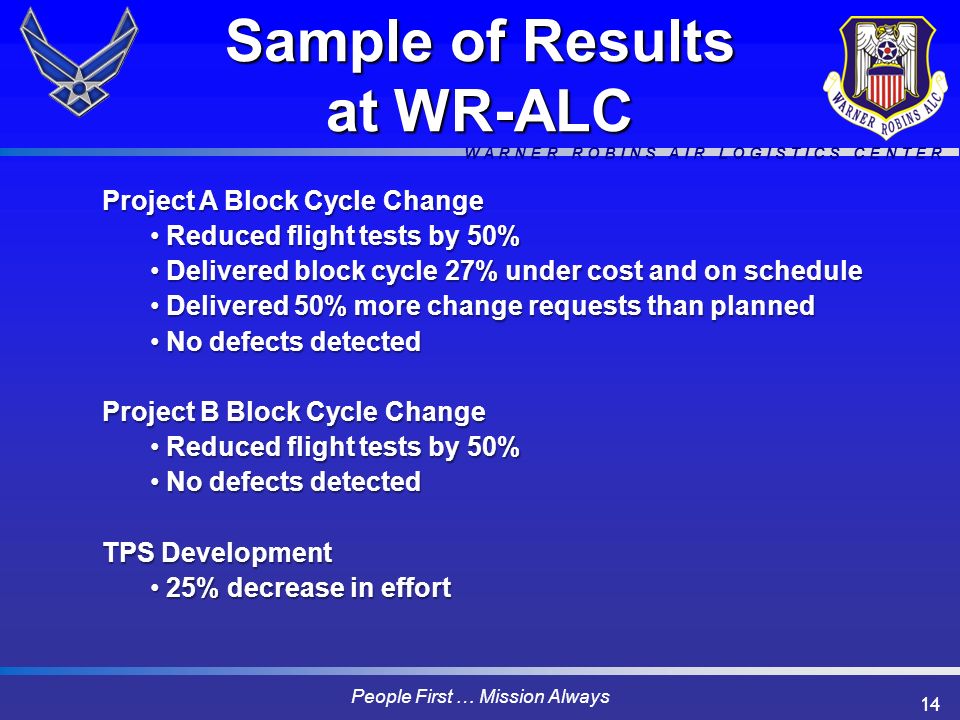 W A R N E R R O B I N S A I R L O G I S T I C S C E N T E R People First … Mission Always 14 Sample of Results at WR-ALC Project A Block Cycle Change Reduced flight tests by 50% Reduced flight tests by 50% Delivered block cycle 27% under cost and on schedule Delivered block cycle 27% under cost and on schedule Delivered 50% more change requests than planned Delivered 50% more change requests than planned No defects detected No defects detected Project B Block Cycle Change Reduced flight tests by 50% Reduced flight tests by 50% No defects detected No defects detected TPS Development 25% decrease in effort 25% decrease in effort