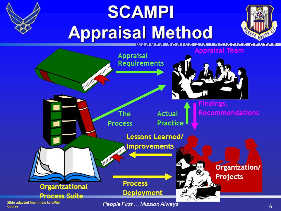W A R N E R R O B I N S A I R L O G I S T I C S C E N T E R People First … Mission Always 6 SCAMPI Appraisal Method Organization/ Projects Process Deployment Lessons Learned/ Improvements Appraisal Team Findings, Recommendations Actual Practice Appraisal Requirements The Process Organizational Process Suite Slide adapted from Intro to CMMI Course