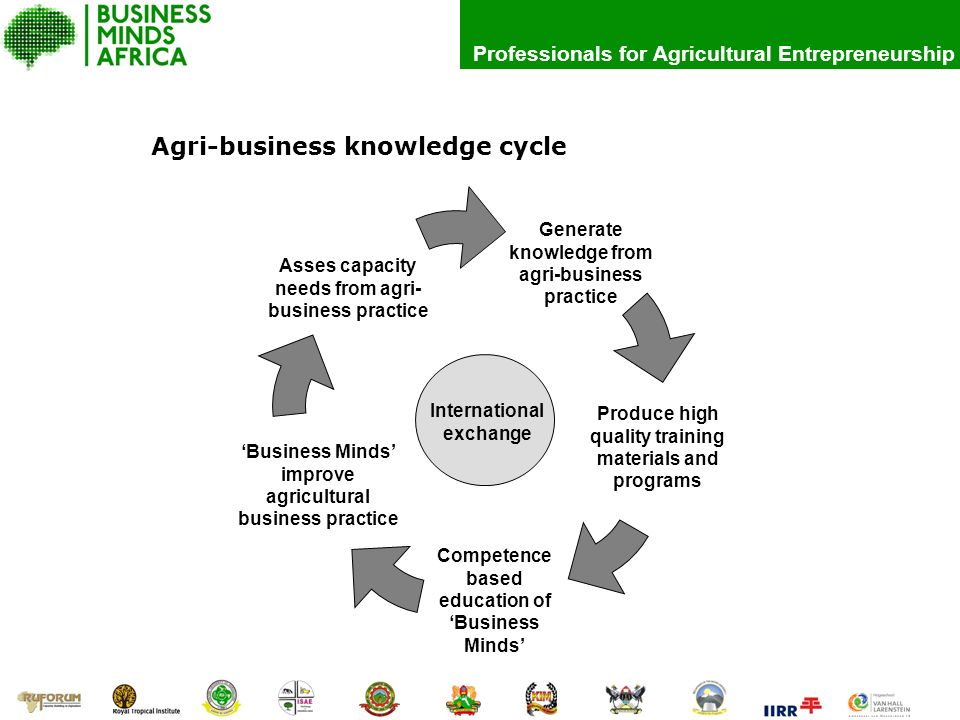 Professionals for Agricultural Entrepreneurship Generate knowledge from agri-business practice Produce high quality training materials and programs Asses capacity needs from agri- business practice Competence based education of ‘Business Minds’ ‘Business Minds’ improve agricultural business practice International exchange Agri-business knowledge cycle