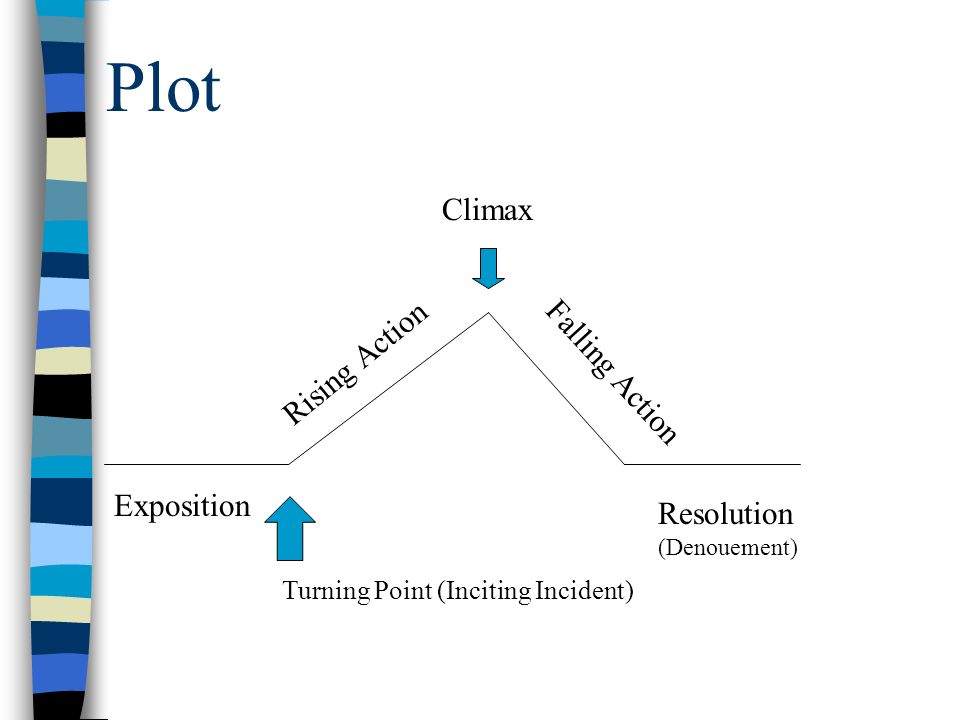 Plot Exposition Rising Action Falling Action Resolution (Denouement) Climax Turning Point (Inciting Incident)