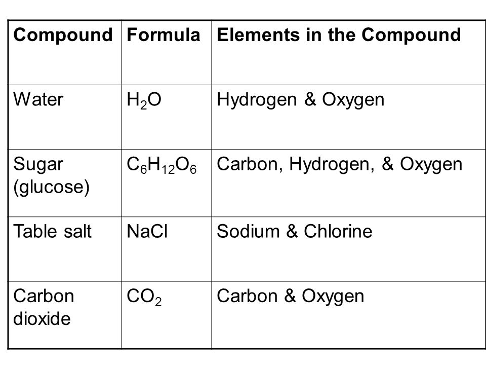 CompoundFormulaElements in the Compound WaterH2OH2OHydrogen & Oxygen Sugar (glucose) C 6 H 12 O 6 Carbon, Hydrogen, & Oxygen Table saltNaClSodium & Chlorine Carbon dioxide CO 2 Carbon & Oxygen
