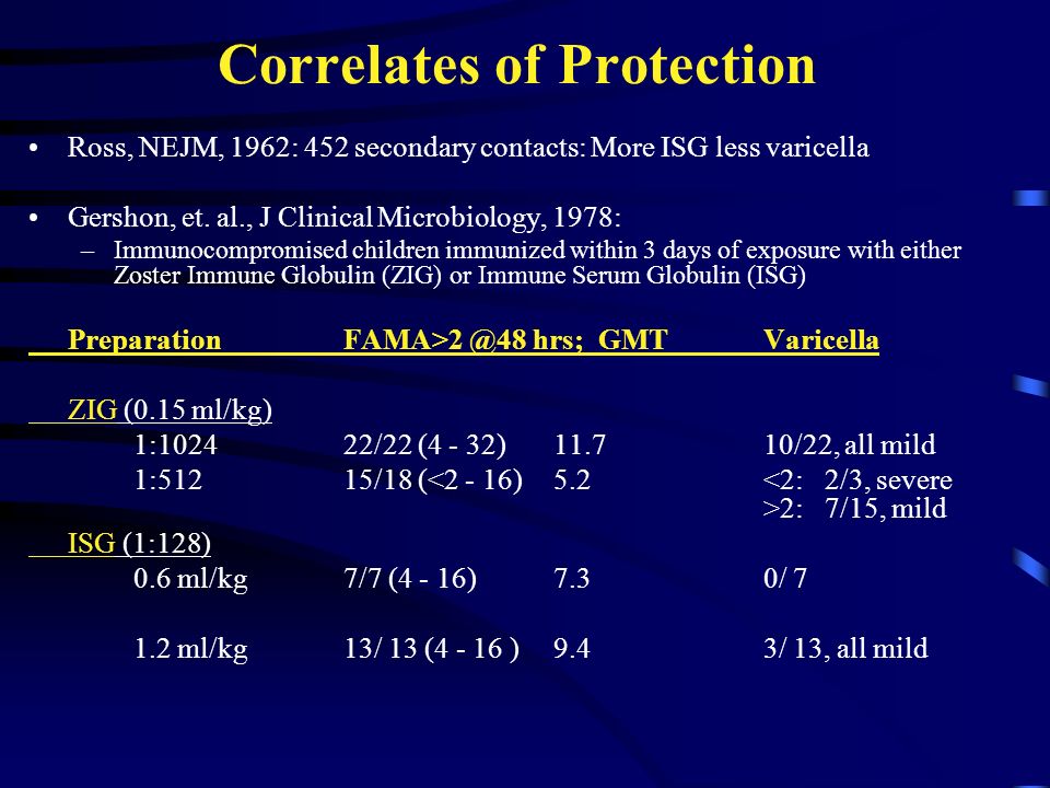 Ross, NEJM, 1962: 452 secondary contacts: More ISG less varicella Gershon, et.