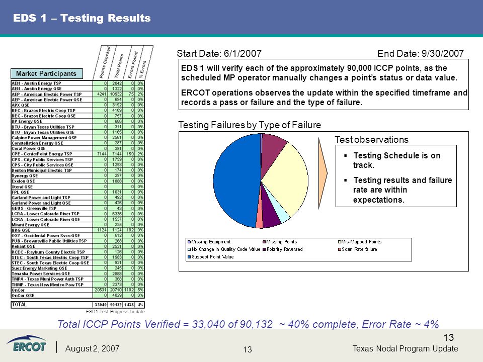 13 Texas Nodal Program UpdateAugust 2, 2007 EDS 1 – Testing Results EDS 1 will verify each of the approximately 90,000 ICCP points, as the scheduled MP operator manually changes a point’s status or data value.