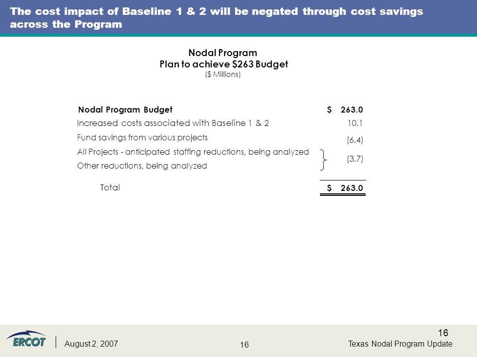 16 Texas Nodal Program UpdateAugust 2, 2007 The cost impact of Baseline 1 & 2 will be negated through cost savings across the Program Nodal Program Budget263.0$ Fund savings from various projects (6.4) All Projects - anticipated staffing reductions, being analyzed Other reductions, being analyzed Total 263.0$ Nodal Program Plan to achieve $263 Budget ($ Millions) (3.7) Increased costs associated with Baseline 1 & 210.1
