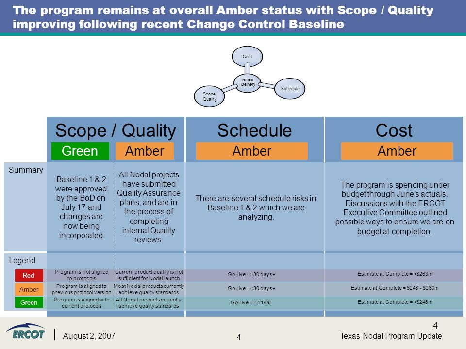 4 4 Texas Nodal Program UpdateAugust 2, 2007 The program remains at overall Amber status with Scope / Quality improving following recent Change Control Baseline CostScheduleScope / Quality Legend Summary Green The program is spending under budget through June’s actuals.