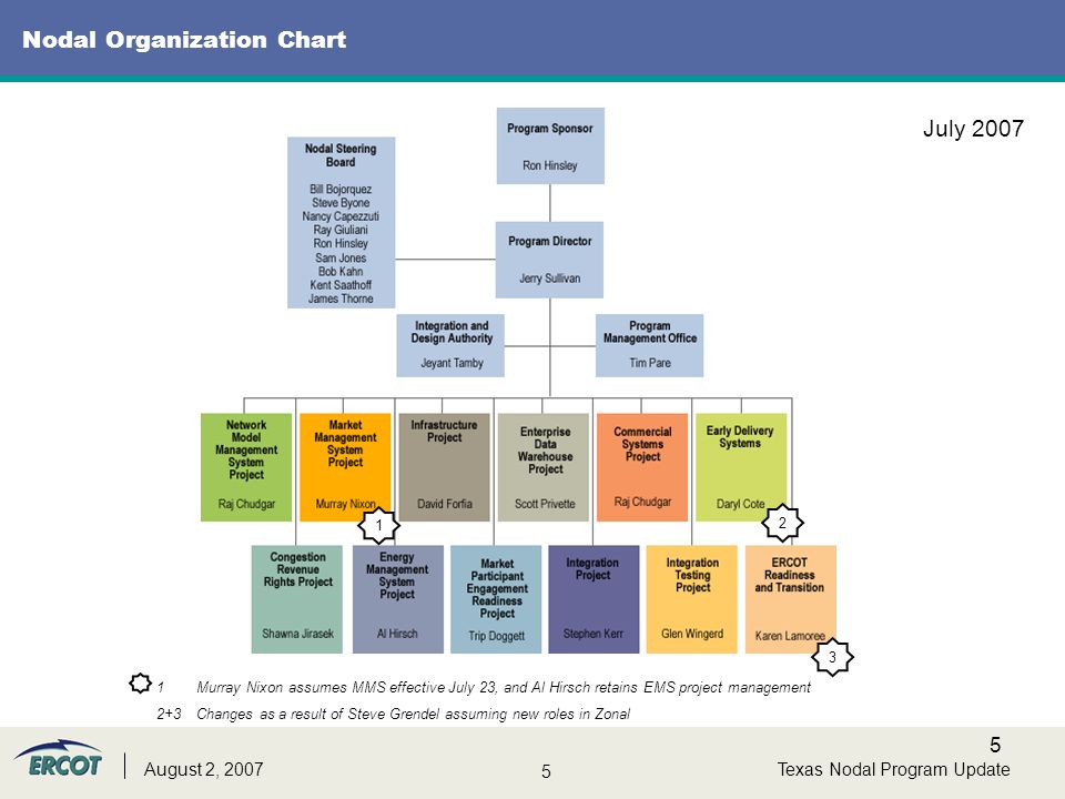 5 5 Texas Nodal Program UpdateAugust 2, 2007 Nodal Organization Chart July Murray Nixon assumes MMS effective July 23, and Al Hirsch retains EMS project management 2+3 Changes as a result of Steve Grendel assuming new roles in Zonal 1 2 3