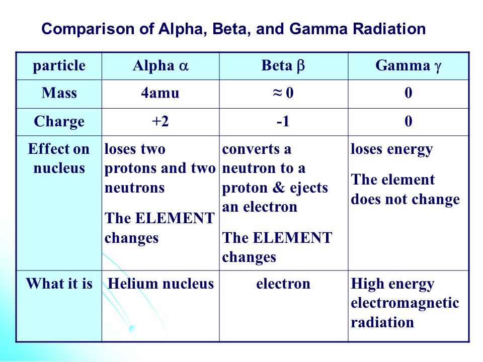 Alpha Beta Gamma Radiation Chart