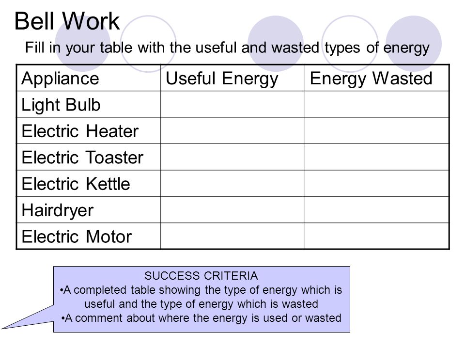 Bell Work ApplianceUseful EnergyEnergy Wasted Light Bulb Electric Heater Electric Toaster Electric Kettle Hairdryer Electric Motor Fill in your table with the useful and wasted types of energy SUCCESS CRITERIA A completed table showing the type of energy which is useful and the type of energy which is wasted A comment about where the energy is used or wasted