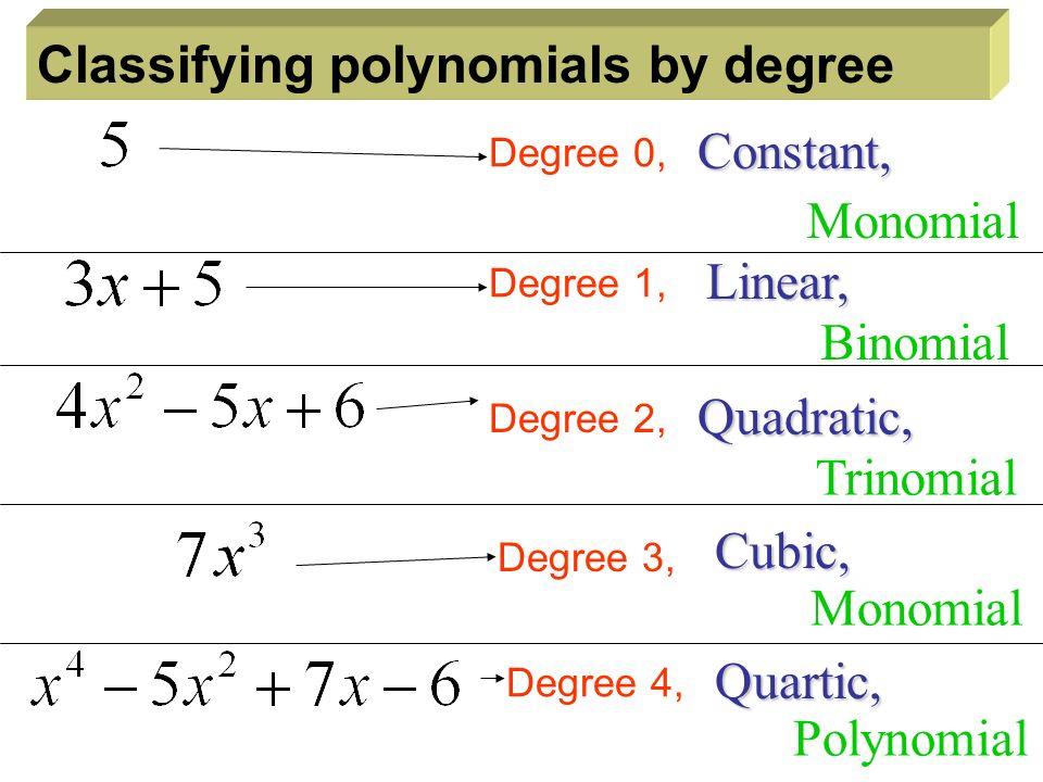 Classifying polynomials by degree Constant, Linear, Quadratic, Degree 0, Degree 1, Degree 2, Degree 3, Degree 4, Monomial Binomial Trinomial Monomial Polynomial Cubic, Quartic,