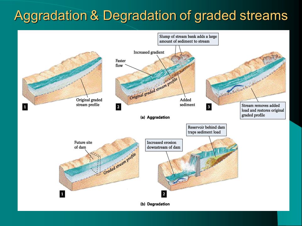 Aggradation & Degradation of graded streams