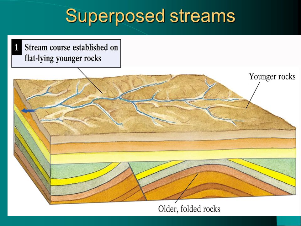 Superposed streams