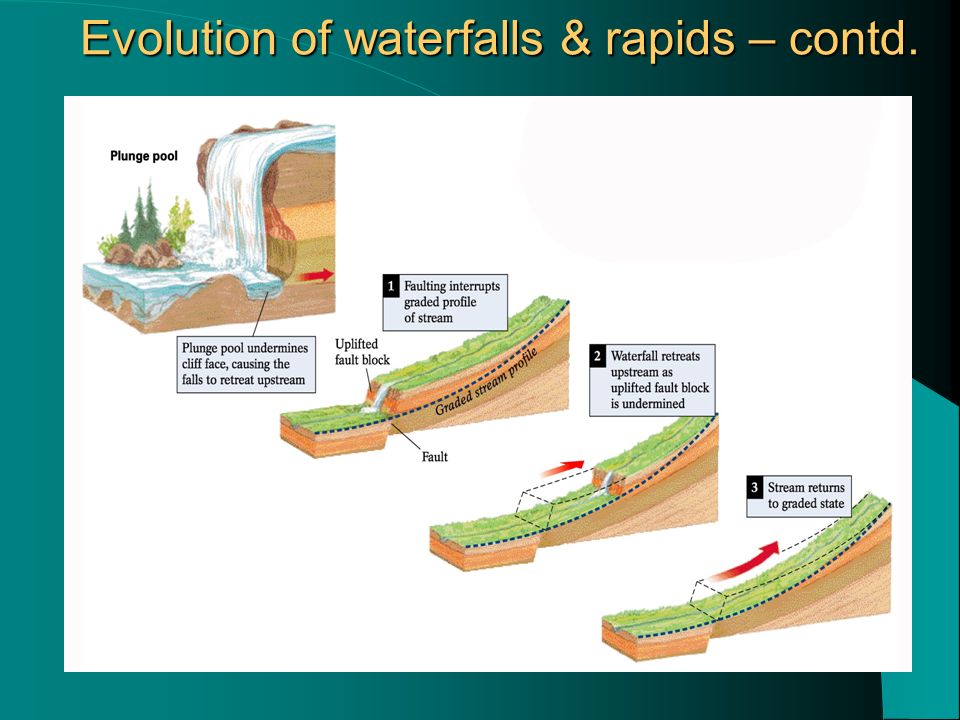 Evolution of waterfalls & rapids – contd.