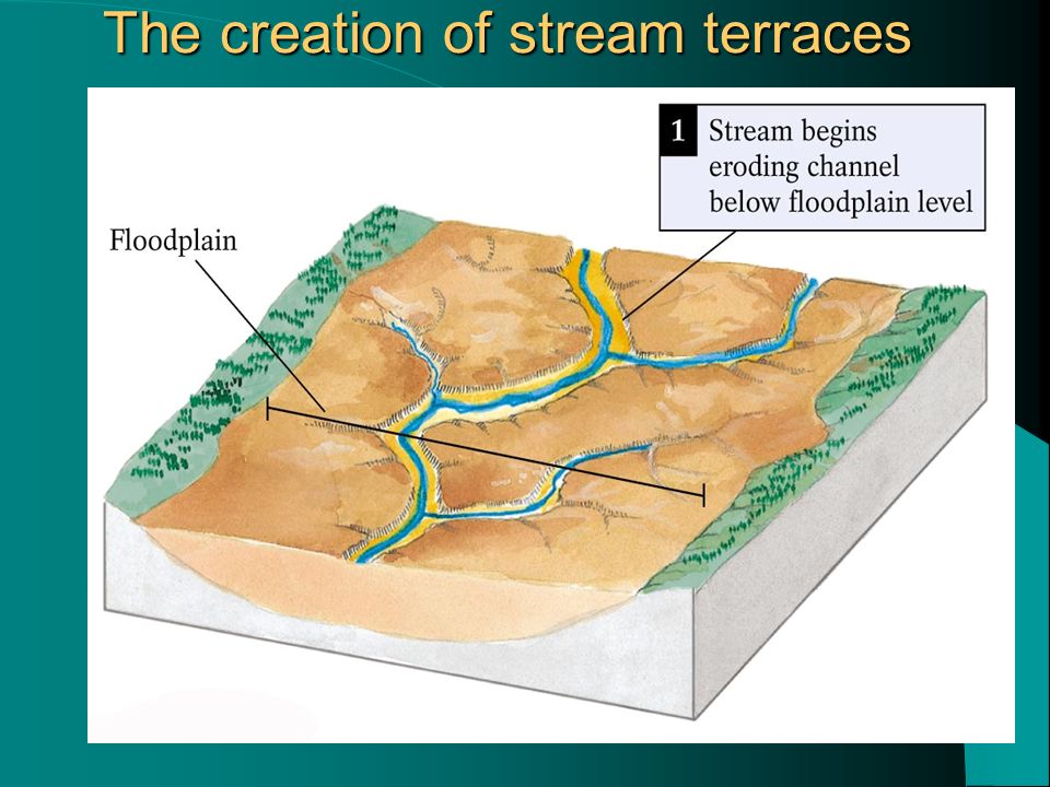 The creation of stream terraces